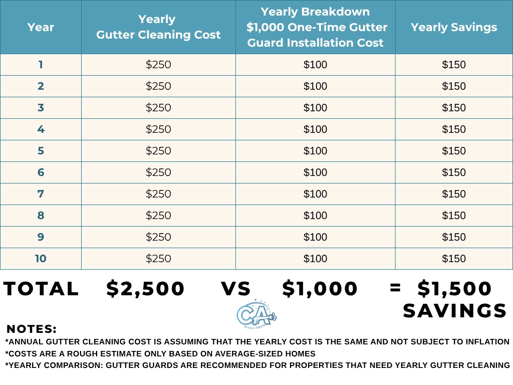 A table comparing yearly gutter cleaning cost vs one-time gutter guard installation and the potential savings in 10 years.